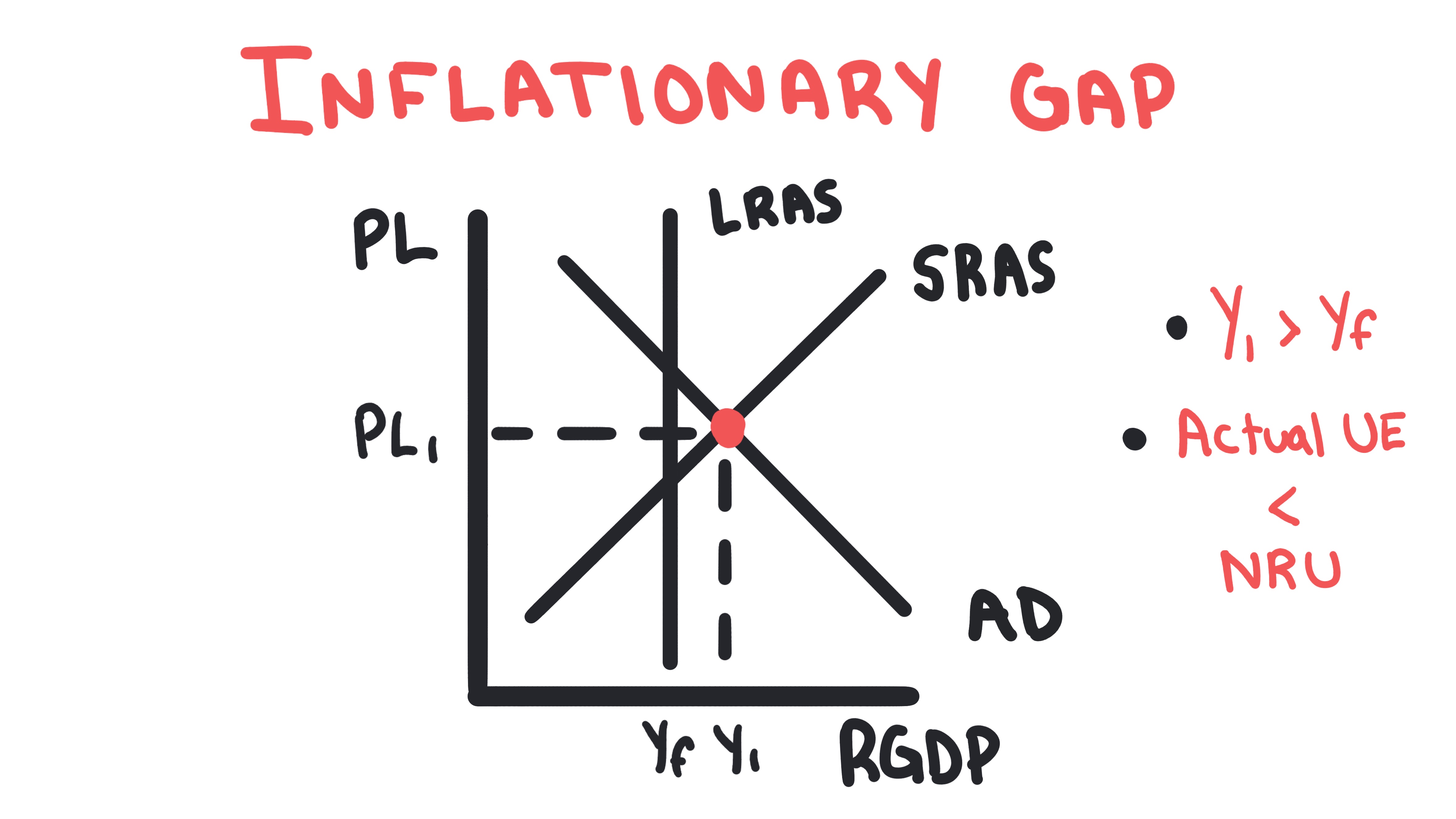 Whiteboard for Lesson 3.5
